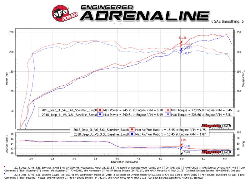 aFe - aFe Scorcher GT Module 2018 Jeep Wrangler (JL) V6 - 3.6L - Demon Performance