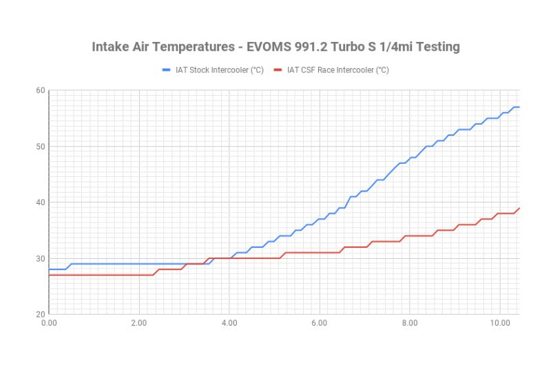 CSF - CSF Porsche 911 Turbo (991)/Turbo S (991.1/991.2) Twin Intercooler Set - Demon Performance