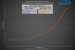 CSF - CSF Porsche 911 Turbo (991)/Turbo S (991.1/991.2) Twin Intercooler Set - Demon Performance