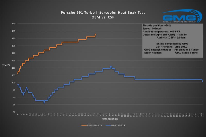 CSF - CSF Porsche 911 Turbo (991)/Turbo S (991.1/991.2) Twin Intercooler Set - Demon Performance