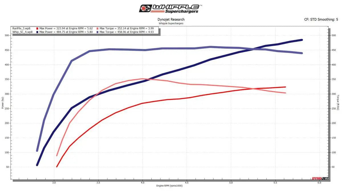 Whipple Superchargers - Dodge Ram Truck 2019 - 2022 5.7L Gen 5 SC Kit - Demon Performance