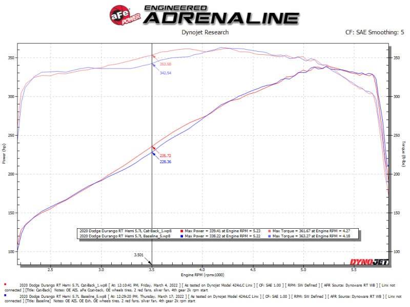 aFe - aFe 11-21 Dodge Durango V6-3.6L / V8-5.7L MACH Force-Xp 304 SS Cat-Back Exhaust System w/ Black Tip - Demon Performance