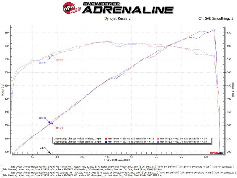 aFe - aFe Dodge Challenger 15-22 V8-6.2L (sc)/6.4L Twisted Steel HEMI Headers - Demon Performance