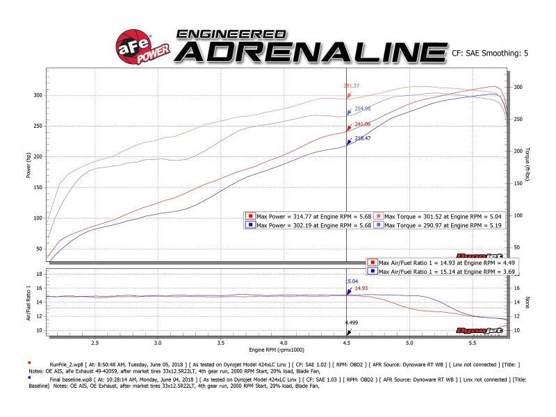 aFe - aFe Gemini XV 3in 304 SS Cat-Back Exhaust 19-21 Ram 1500 V8 5.7L Hemi w/ Polish Tips - Demon Performance