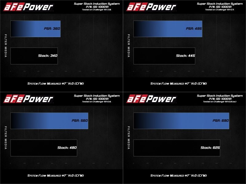 aFe - aFe MagnumFORCE Intake Super Stock Pro 5R Media Dodge Challenger 15-20 V6-3.6L/V8-5.7L/6.4L/6.2L - Demon Performance