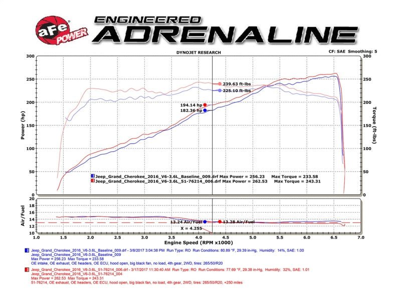 aFe - aFe Momentum GT Pro 5R Cold Air Intake System 16-17 Jeep Grand Cherokee V6-3.6L - Demon Performance