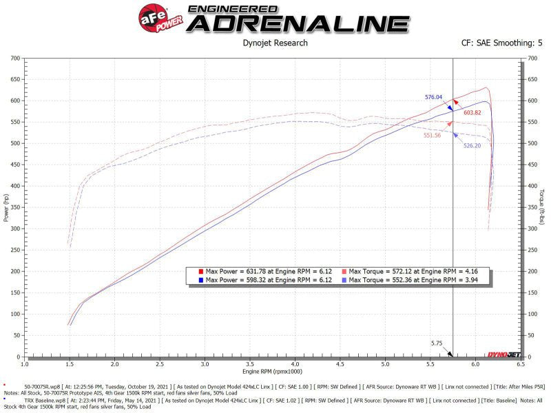 aFe - aFe Momentum GT Pro 5R Cold Air Intake System 2021 RAM 1500 TRX V8-6.2L SC - Demon Performance