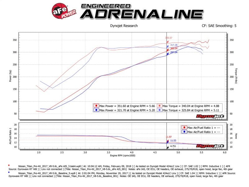 aFe - aFe Momentum GT Pro DRY S Cold Air Intake System 17-18 Nissan Titan V8 5.6L - Demon Performance