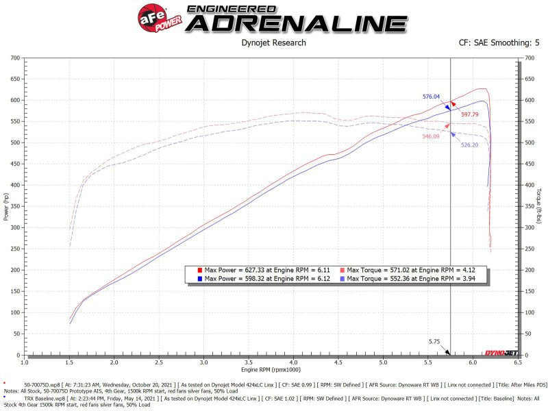 aFe - aFe Momentum GT Pro Dry S Cold Air Intake System 2021 RAM 1500 TRX V8-6.2L SC - Demon Performance