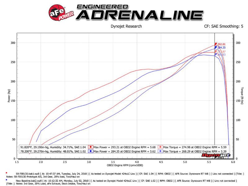 aFe - aFe Momentum GT Pro DRY S Intake System Red Edition 19-23 Dodge RAM 1500 V8-5.7L HEMI - Demon Performance