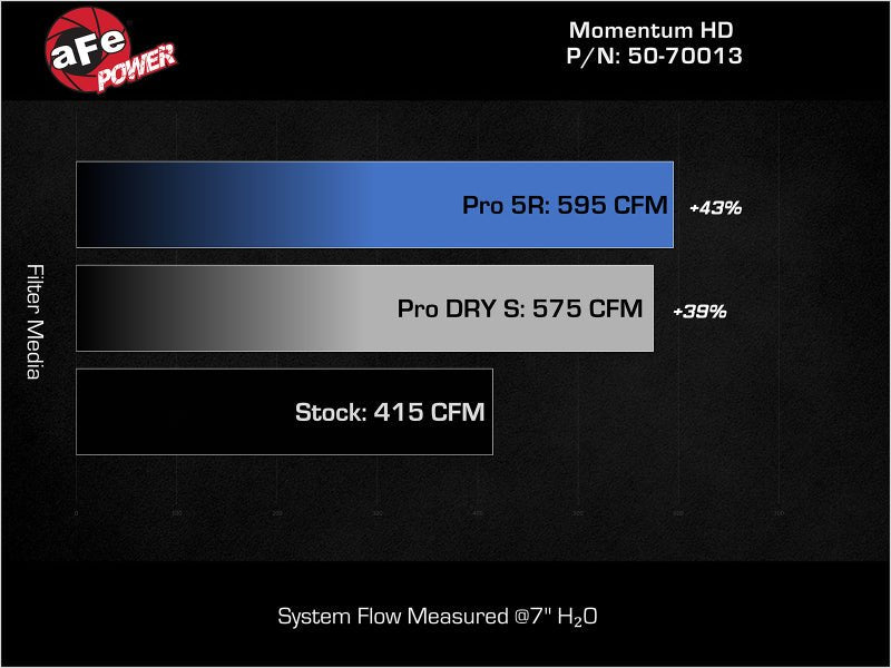 aFe - aFe Momentum GT Pro DRY S Intake System Red Edition 19-23 Dodge RAM 1500 V8-5.7L HEMI - Demon Performance