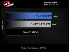 aFe - aFe Momentum GT Pro DRY S Intake System Red Edition 19-23 Dodge RAM 1500 V8-5.7L HEMI - Demon Performance