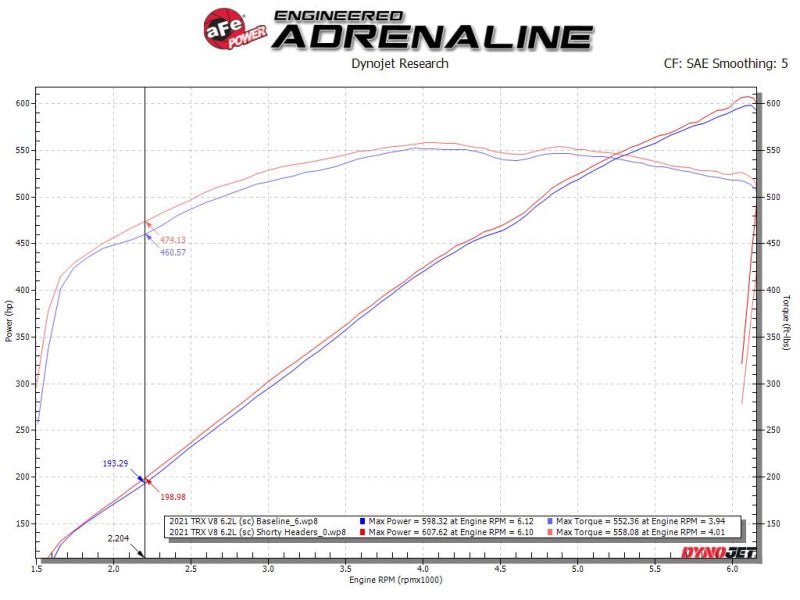 aFe - aFe Power Twisted Steel 304SS Shorty Header 2021 Ram 1500 TRX V8-6.2L - Demon Performance