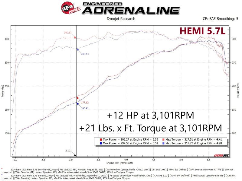 aFe - aFe Scorcher GT Module RAM 1500 13-18/RAM 1500 Classic 19-21 V8-5.7L HEMI - Demon Performance