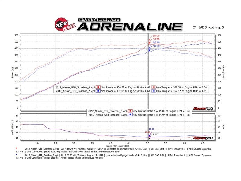 aFe - aFe Scorcher GT Power Module 09-19 Nissan GTR (R35) V6-3.8L (tt) - Demon Performance