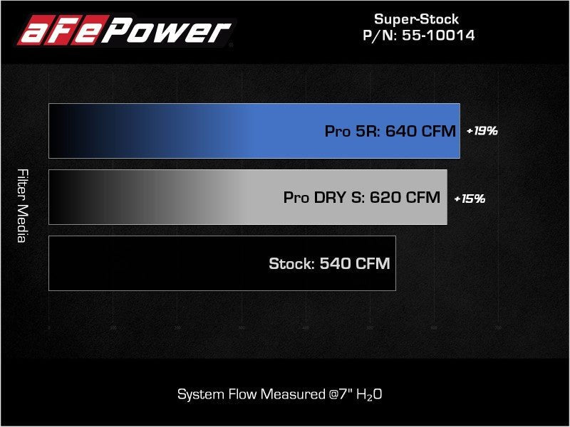 aFe - aFe Super Stock Pro 5R Induction System 2021 RAM 1500 TRX V8-6.2L SC - Demon Performance