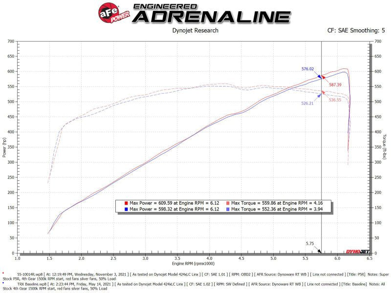 aFe - aFe Super Stock Pro 5R Induction System 2021 RAM 1500 TRX V8-6.2L SC - Demon Performance