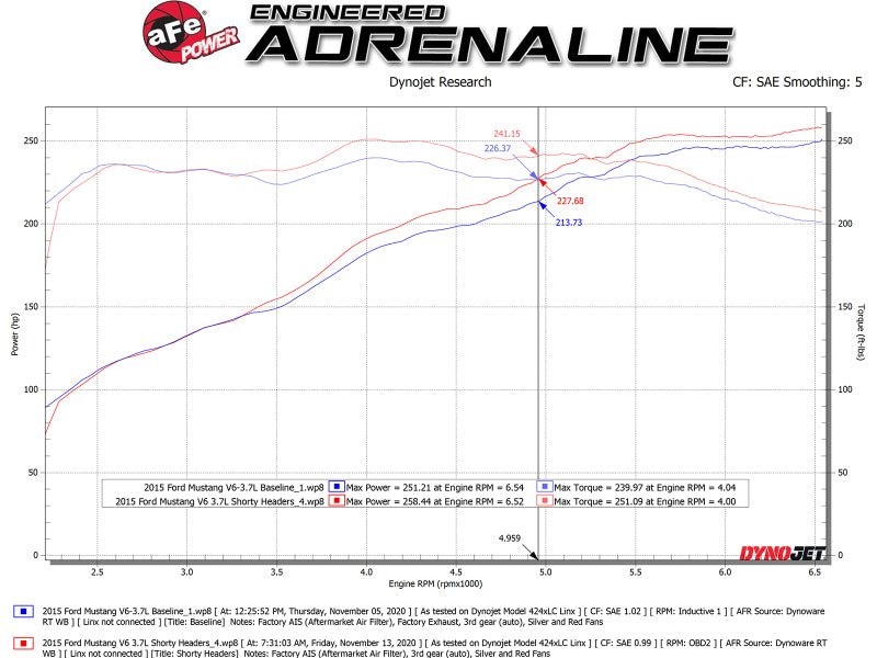 aFe - aFe Twisted Steel Shorty Header 11-17 Ford Mustang V6-3.7L - Demon Performance