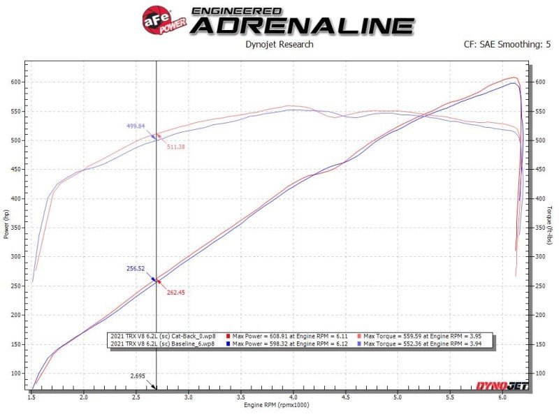 aFe - aFe Vulcan Series 3in 304SS Cat-Back Exhaust 21+ Ram 1500 TRX V8-6.2L w/ Black Tips - Demon Performance