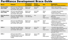 Per4mance Development - DIRS-G Differential Brace for 2009-2014 V8 Chargers/Challengers/300 RWD - Demon Performance