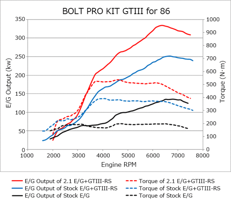 HKS - HKS 86/BRZ GTIII-RS TURBO PRO KIT - Demon Performance