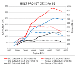 HKS - HKS 86/BRZ GTIII-RS TURBO PRO KIT - Demon Performance