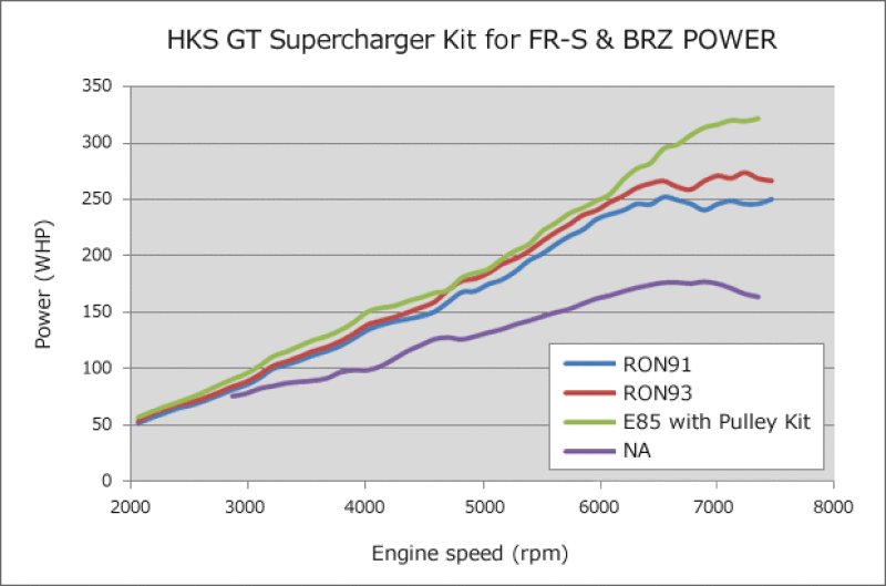 HKS - HKS GTS7040L OverHaul (FR-S) - Demon Performance